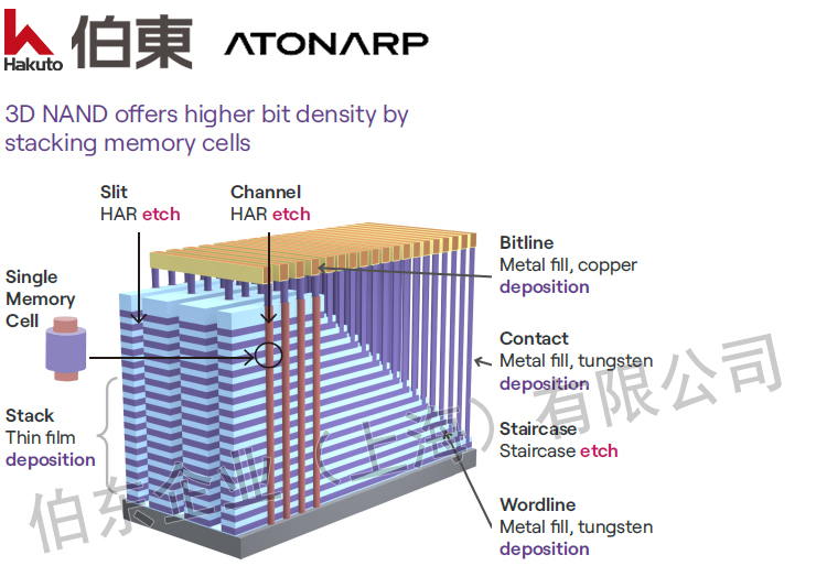 Aston? 質(zhì)譜分析儀應(yīng)用于沉積和刻蝕3D NAND 存儲器