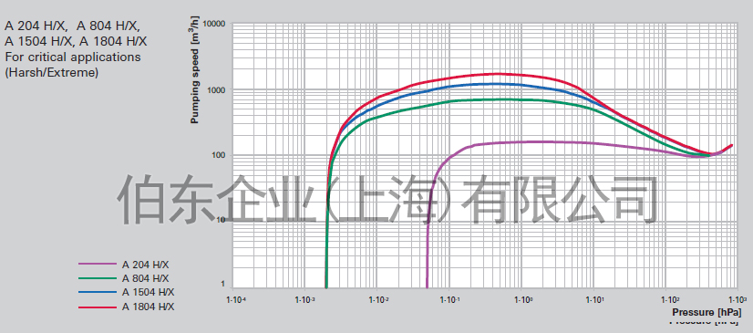 上海伯東 Adixen 干式真空泵