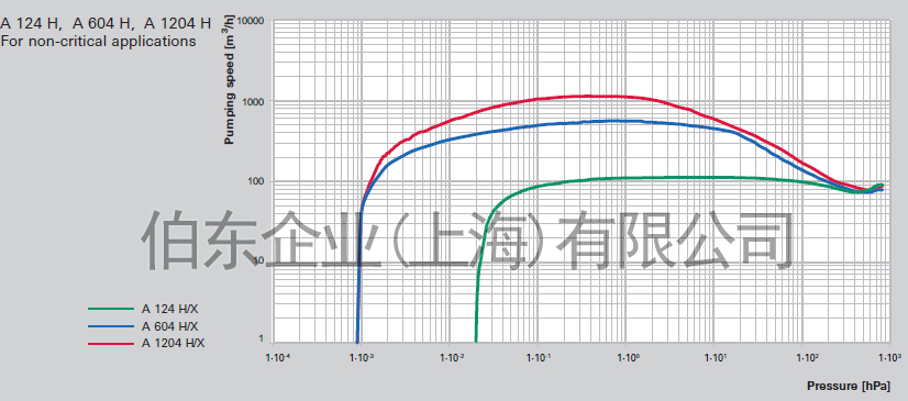 上海伯東干式真空泵 Adixen