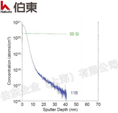動(dòng)態(tài)二次離子質(zhì)譜儀 ADEPT-1010