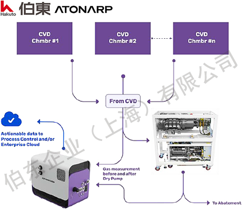 Aston CVD 典型應(yīng)用: Dry pump 干泵排氣在線監(jiān)測(cè),診斷