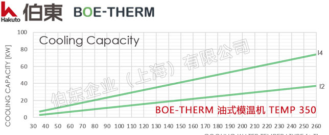 BOE-THERM 油式模溫機 TEMP 350