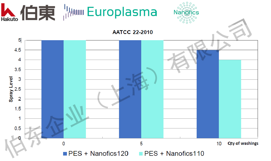 Europlasma 超疏水納米涂層