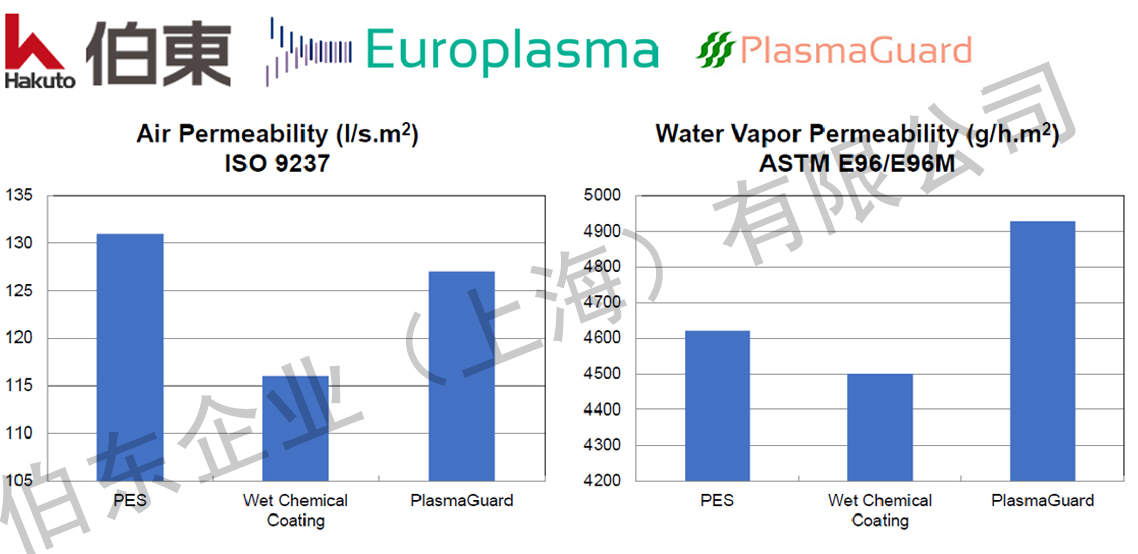 Europlasma 無鹵素涂層技術(shù) PlasmaGuard? 超疏水納米涂層