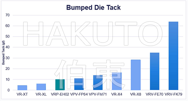 Gel-Pak 真空釋放盒 VR / VRP / VRV 對比