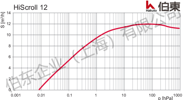 干式渦旋泵 HiScroll 12 抽氣性能