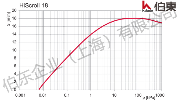 干式渦旋泵 HiScroll 18 抽氣能力