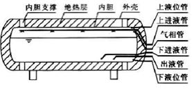 LNG 低溫儲(chǔ)罐檢漏