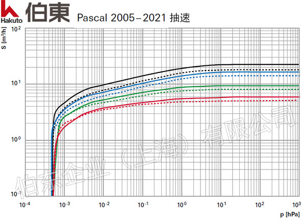 普發(fā)雙級旋片泵 Pascal 抽速