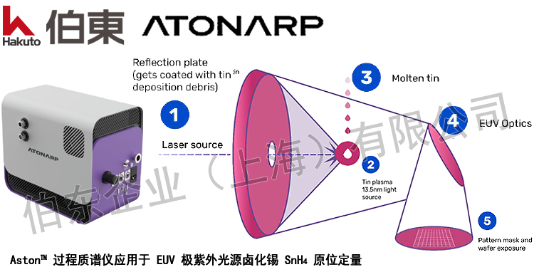 Aston? 過程質(zhì)譜儀應(yīng)用于 EUV 極紫外光源鹵化錫原位定量