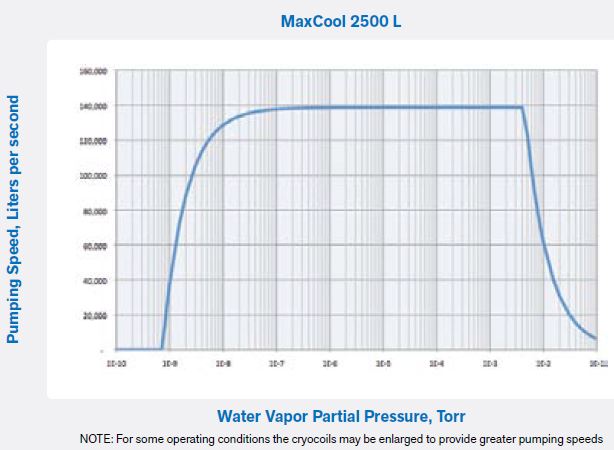 上海伯東 Polycold MaxCool 2500 L 水汽深冷泵
