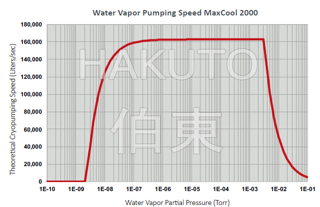 Polycold MaxCool 2000 水汽深冷泵